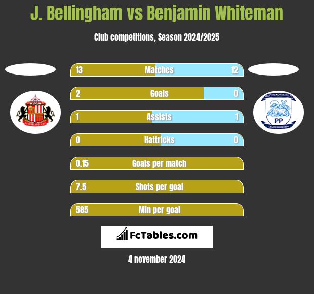 J. Bellingham vs Benjamin Whiteman h2h player stats