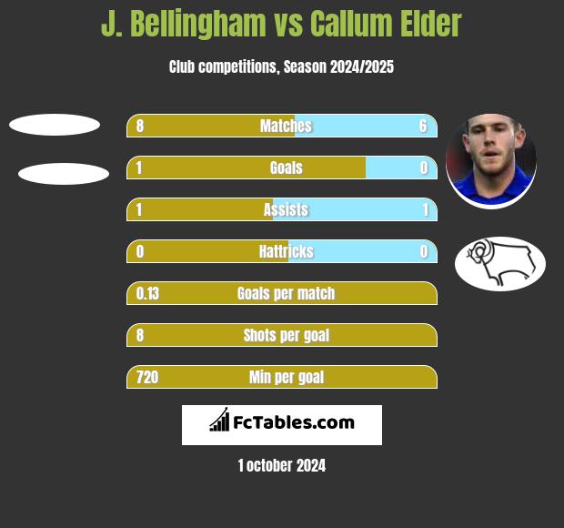 J. Bellingham vs Callum Elder h2h player stats