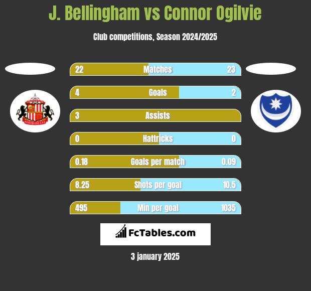 J. Bellingham vs Connor Ogilvie h2h player stats