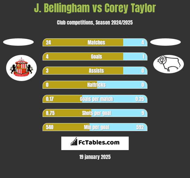 J. Bellingham vs Corey Taylor h2h player stats