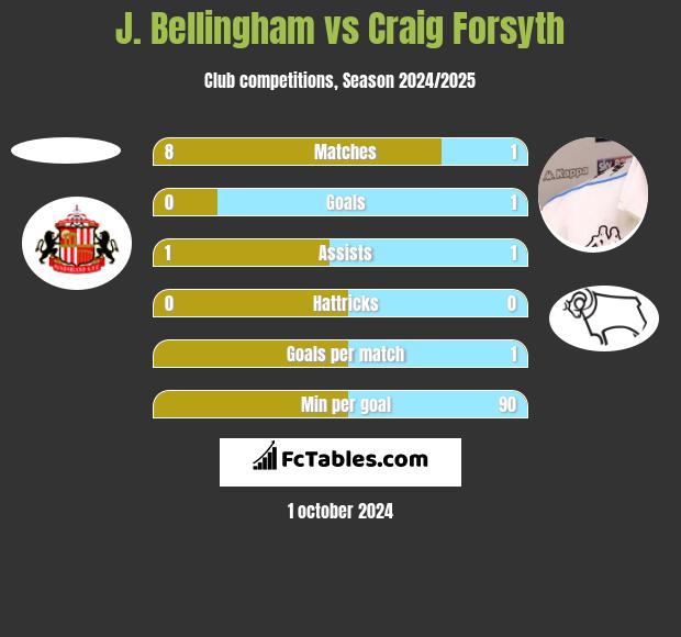 J. Bellingham vs Craig Forsyth h2h player stats