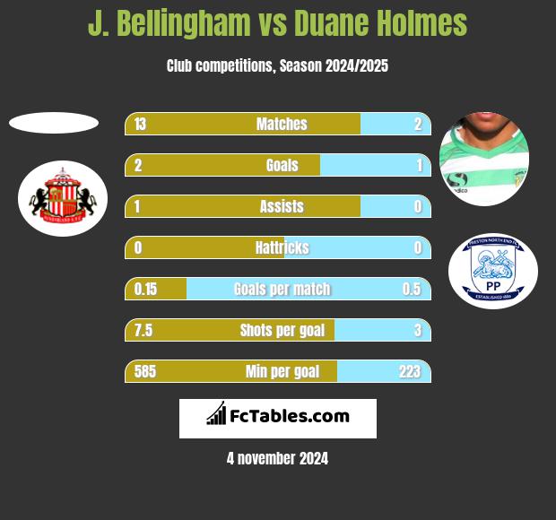 J. Bellingham vs Duane Holmes h2h player stats