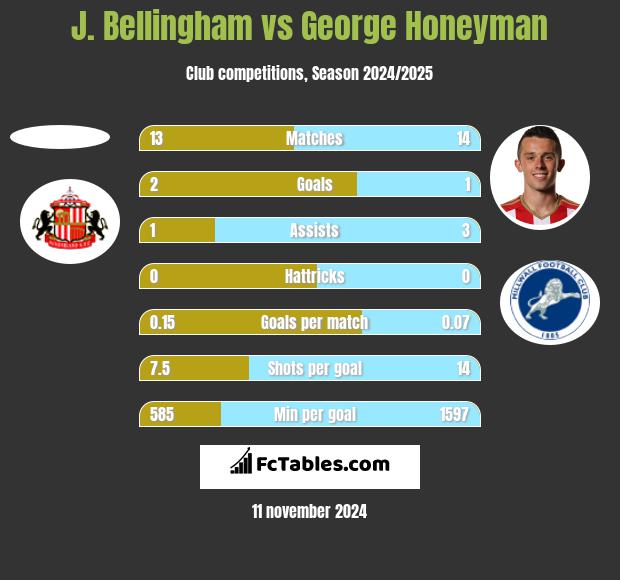 J. Bellingham vs George Honeyman h2h player stats