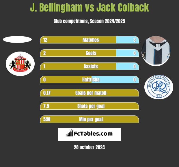 J. Bellingham vs Jack Colback h2h player stats