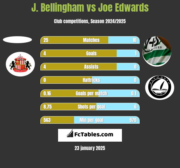 J. Bellingham vs Joe Edwards h2h player stats