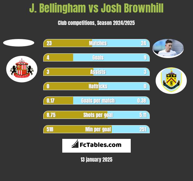 J. Bellingham vs Josh Brownhill h2h player stats