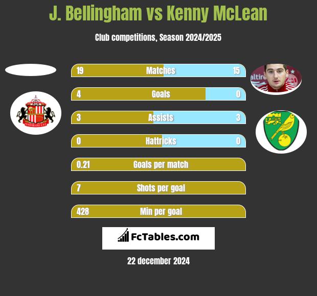 J. Bellingham vs Kenny McLean h2h player stats