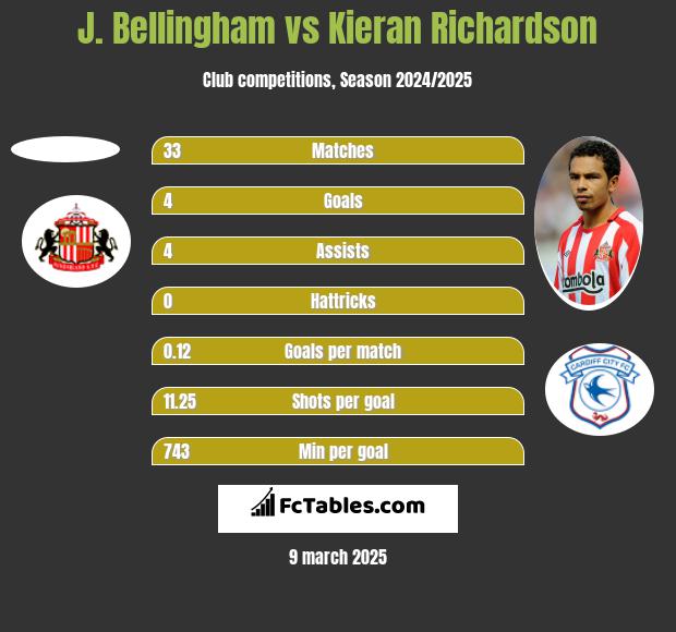 J. Bellingham vs Kieran Richardson h2h player stats