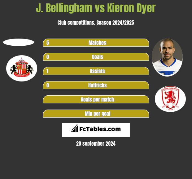 J. Bellingham vs Kieron Dyer h2h player stats