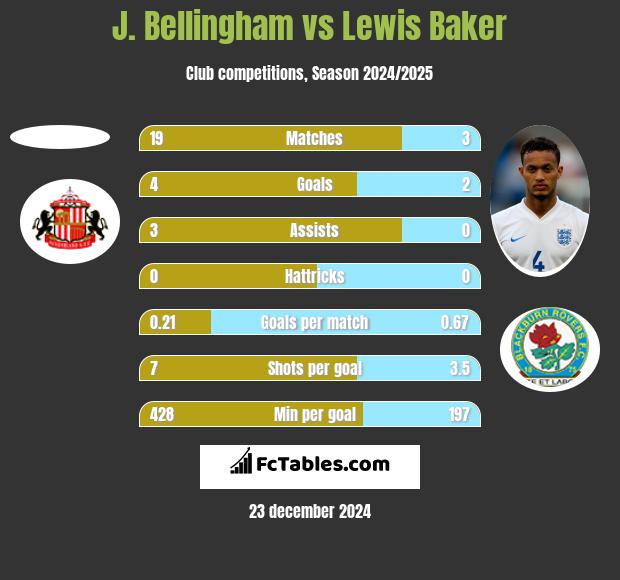 J. Bellingham vs Lewis Baker h2h player stats