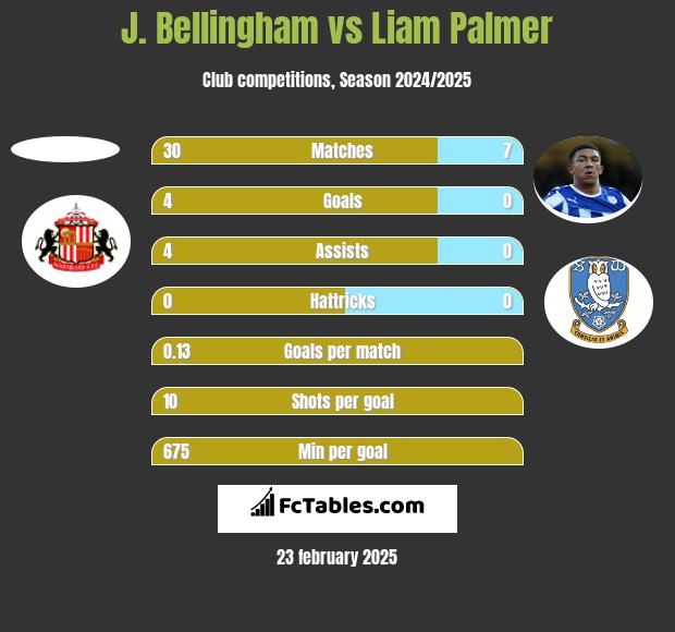 J. Bellingham vs Liam Palmer h2h player stats