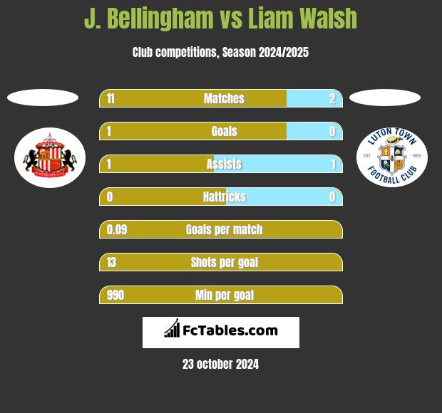 J. Bellingham vs Liam Walsh h2h player stats