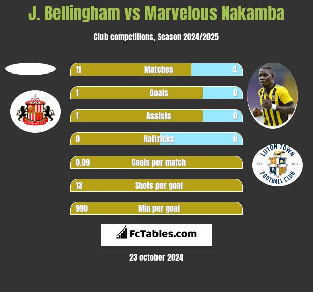 J. Bellingham vs Marvelous Nakamba h2h player stats