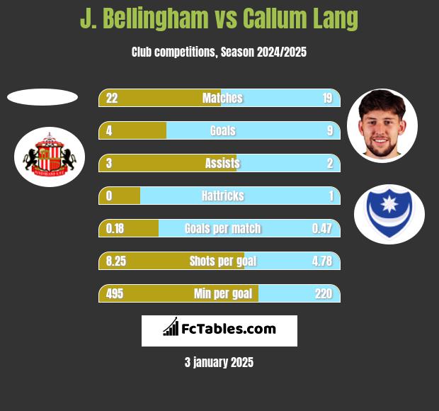 J. Bellingham vs Callum Lang h2h player stats