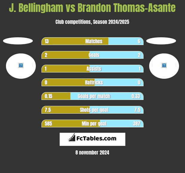 J. Bellingham vs Brandon Thomas-Asante h2h player stats