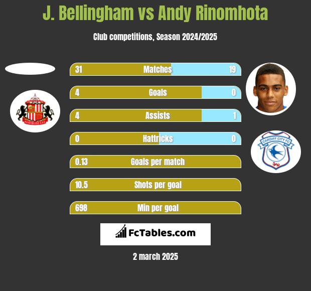 J. Bellingham vs Andy Rinomhota h2h player stats