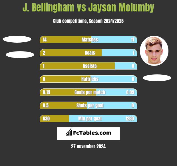 J. Bellingham vs Jayson Molumby h2h player stats