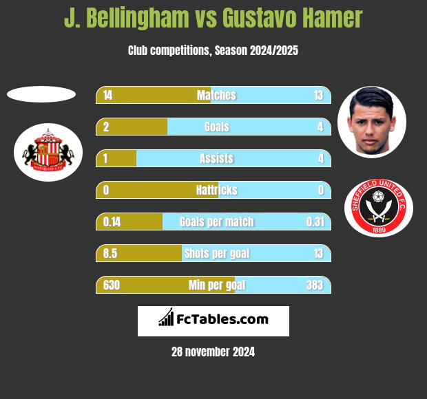 J. Bellingham vs Gustavo Hamer h2h player stats