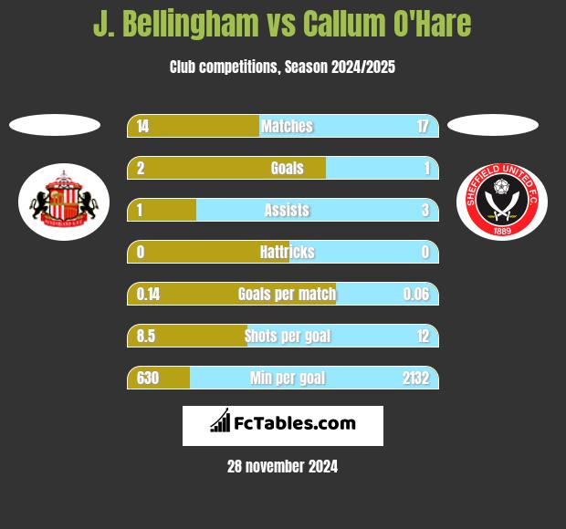 J. Bellingham vs Callum O'Hare h2h player stats