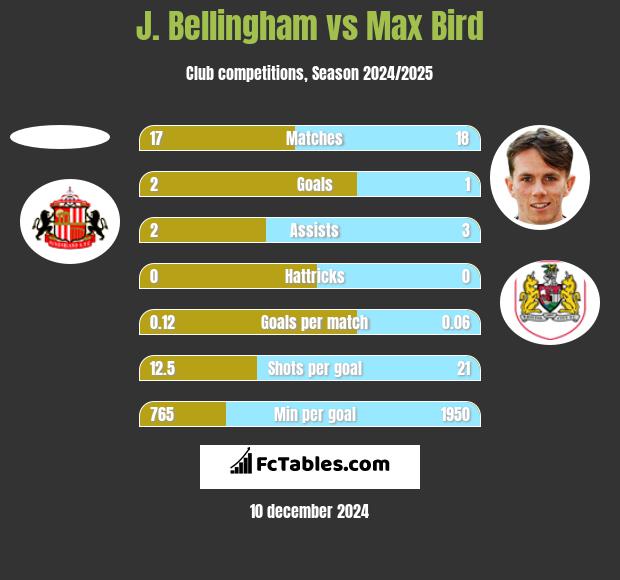 J. Bellingham vs Max Bird h2h player stats