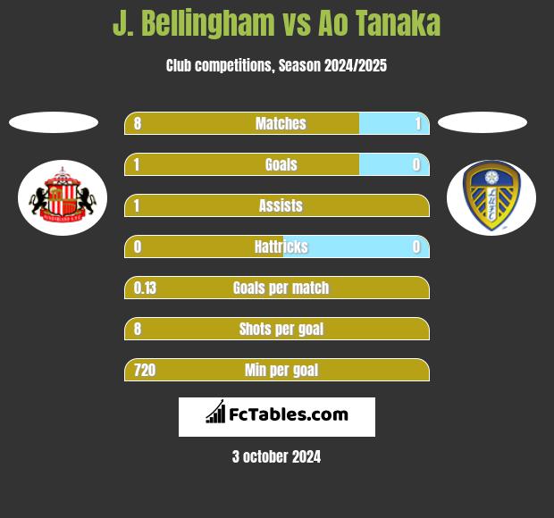 J. Bellingham vs Ao Tanaka h2h player stats