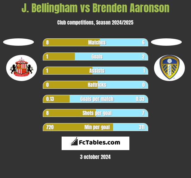 J. Bellingham vs Brenden Aaronson h2h player stats