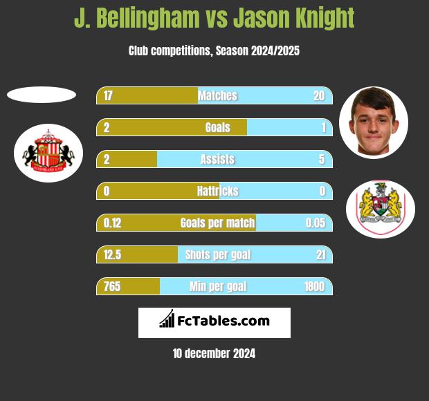 J. Bellingham vs Jason Knight h2h player stats