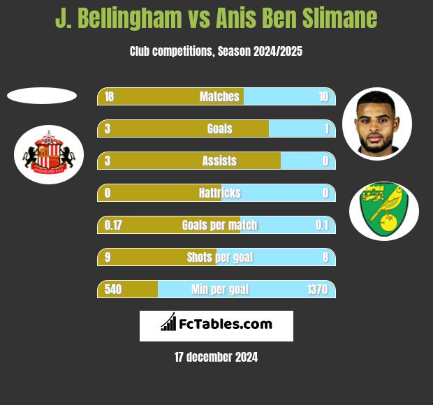 J. Bellingham vs Anis Ben Slimane h2h player stats