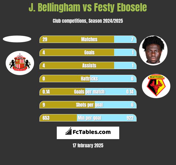 J. Bellingham vs Festy Ebosele h2h player stats