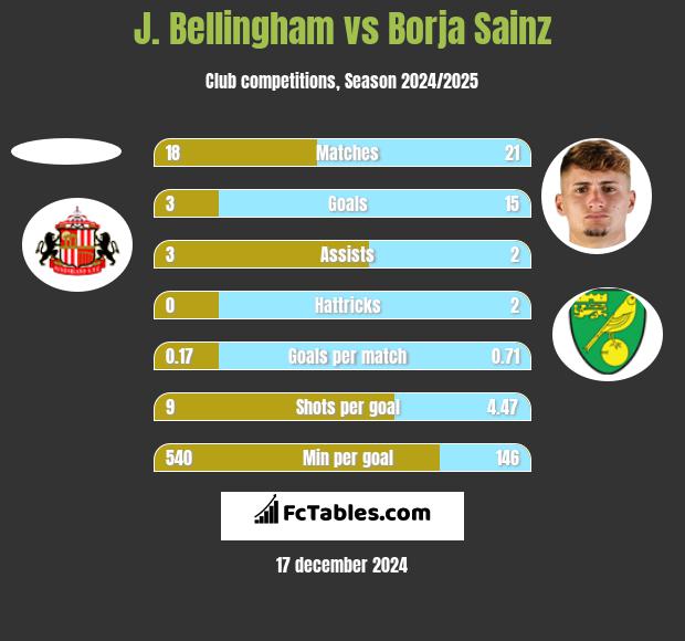 J. Bellingham vs Borja Sainz h2h player stats