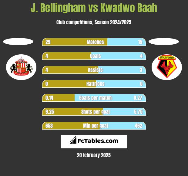 J. Bellingham vs Kwadwo Baah h2h player stats