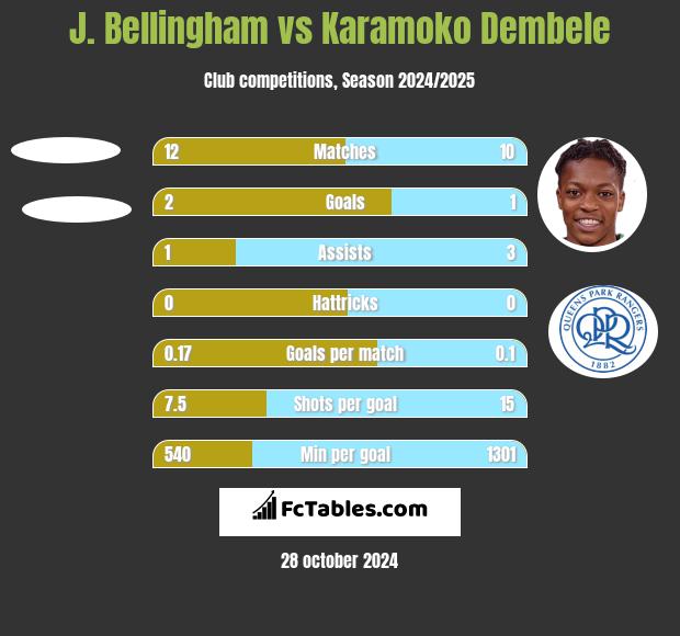 J. Bellingham vs Karamoko Dembele h2h player stats