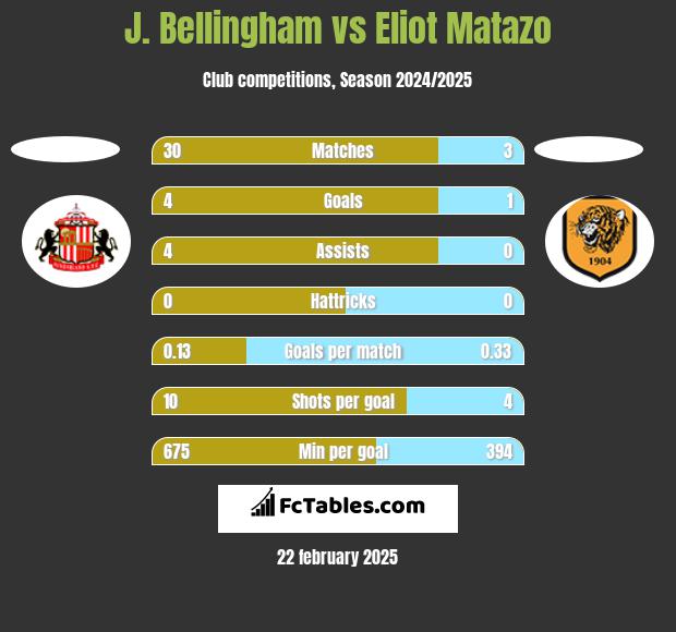 J. Bellingham vs Eliot Matazo h2h player stats