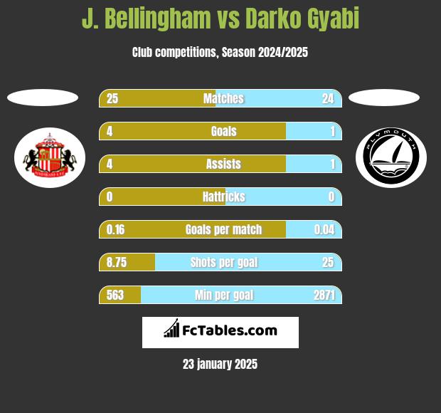 J. Bellingham vs Darko Gyabi h2h player stats