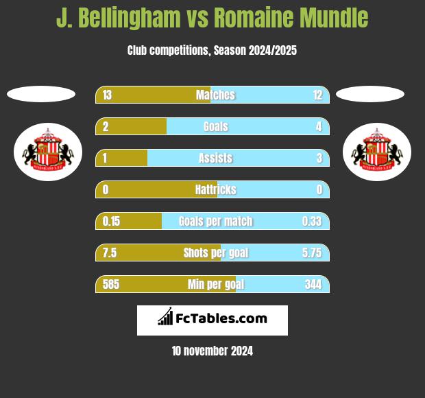 J. Bellingham vs Romaine Mundle h2h player stats