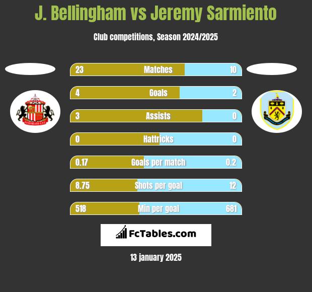 J. Bellingham vs Jeremy Sarmiento h2h player stats