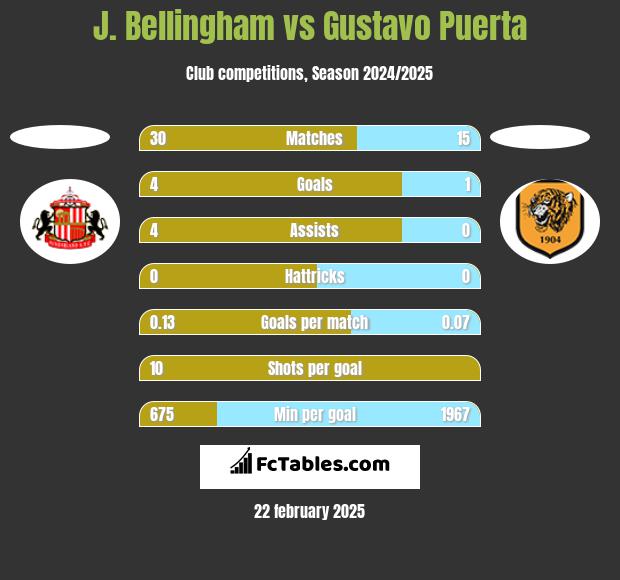 J. Bellingham vs Gustavo Puerta h2h player stats