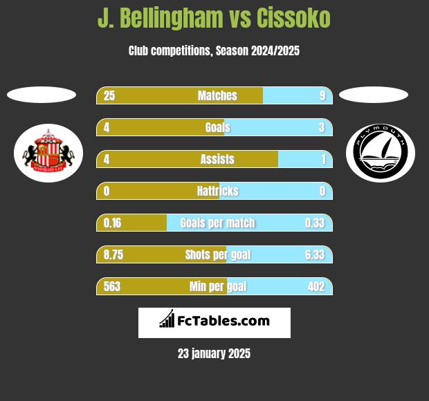 J. Bellingham vs Cissoko h2h player stats