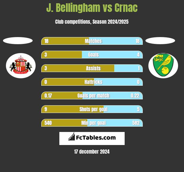 J. Bellingham vs Crnac h2h player stats