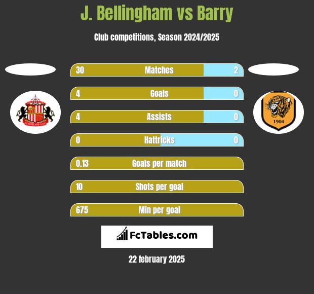 J. Bellingham vs Barry h2h player stats