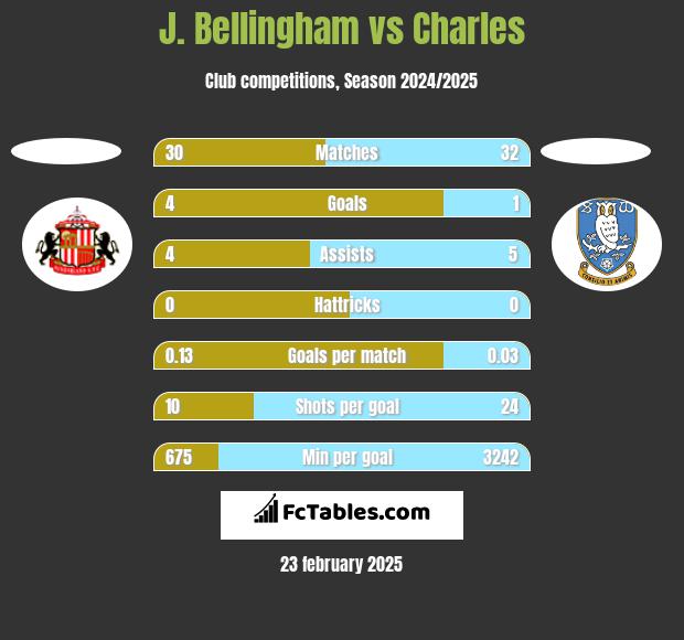 J. Bellingham vs Charles h2h player stats