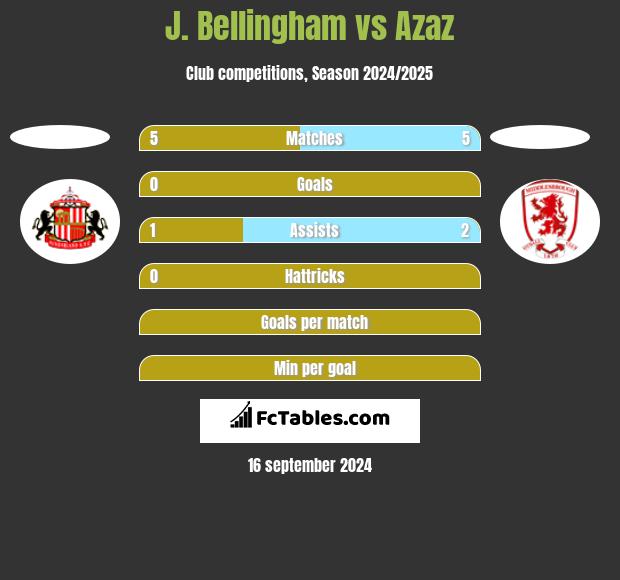 J. Bellingham vs Azaz h2h player stats