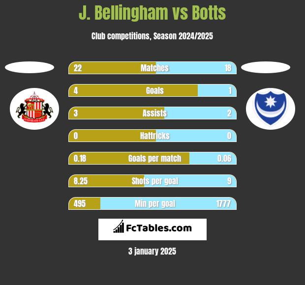 J. Bellingham vs Botts h2h player stats