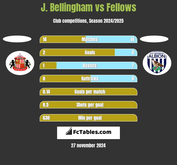 J. Bellingham vs Fellows h2h player stats