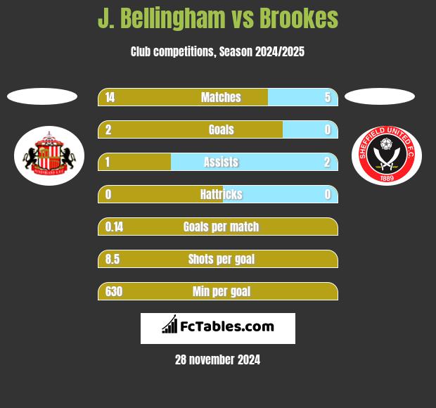 J. Bellingham vs Brookes h2h player stats