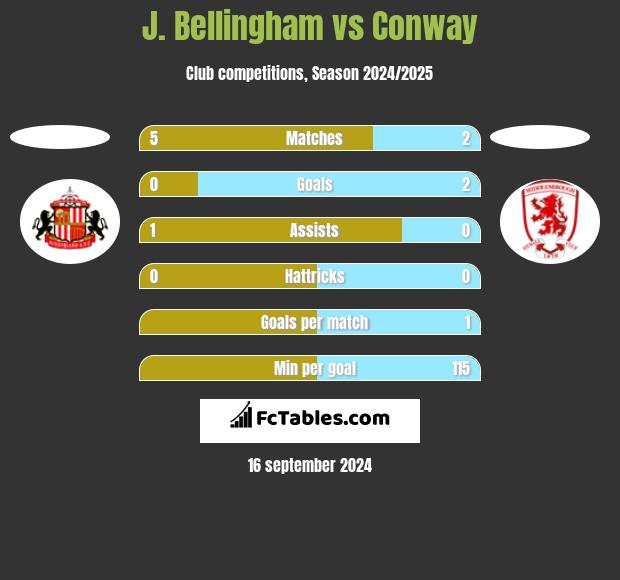 J. Bellingham vs Conway h2h player stats