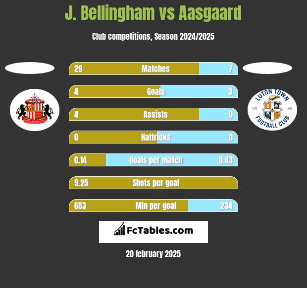 J. Bellingham vs Aasgaard h2h player stats