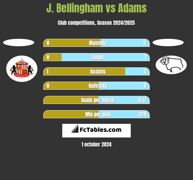 J. Bellingham vs Adams h2h player stats