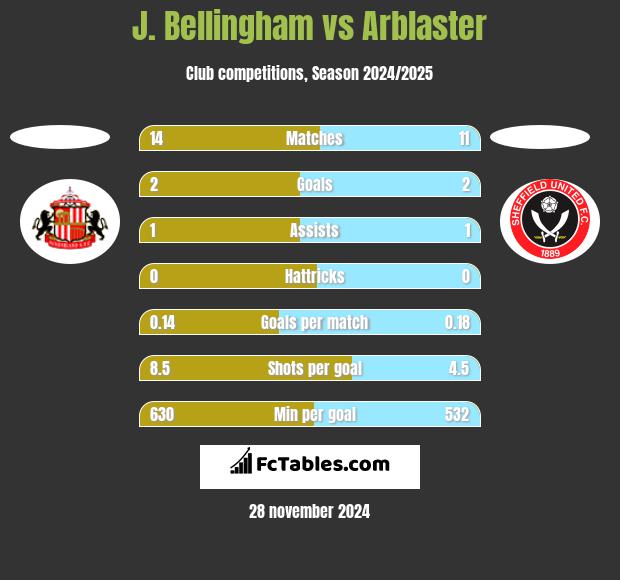 J. Bellingham vs Arblaster h2h player stats