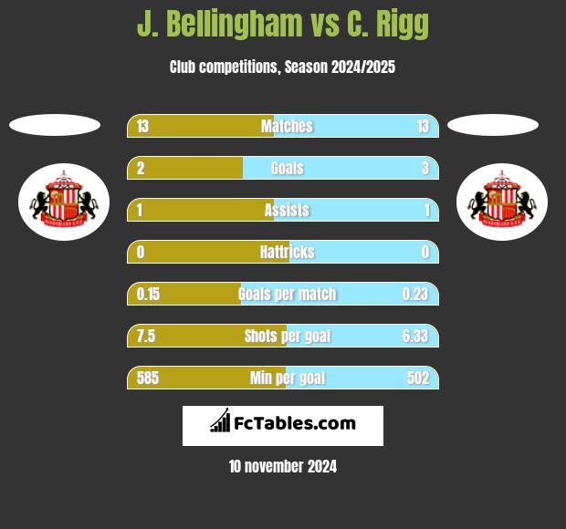 J. Bellingham vs C. Rigg h2h player stats